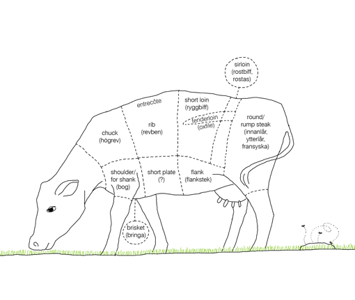 Cow Cut Diagram