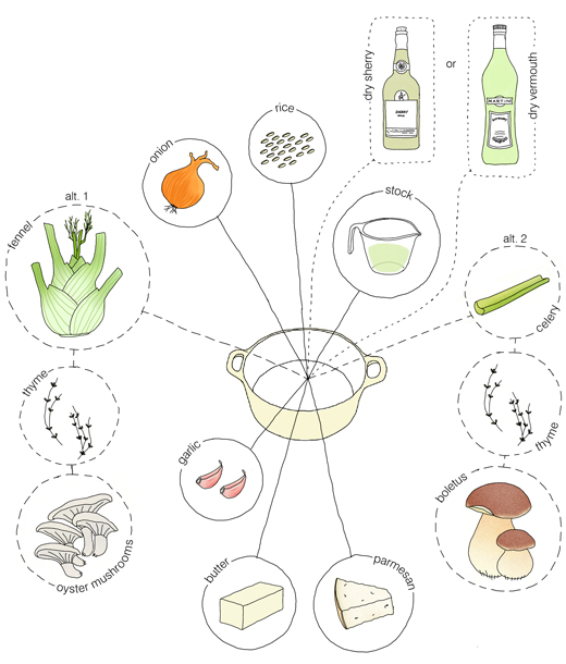 kokblog_risotto_flowchart